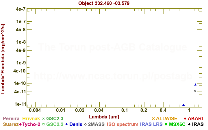 SED diagram erg cm-2 s-1