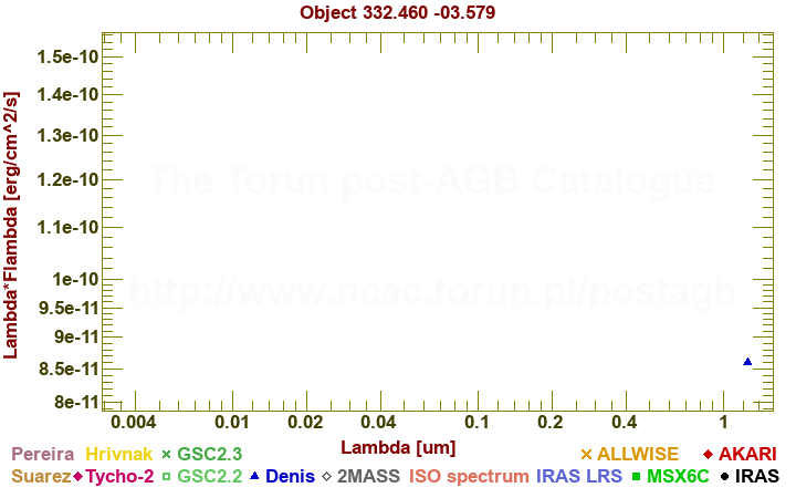 SED diagram erg cm-2 s-1