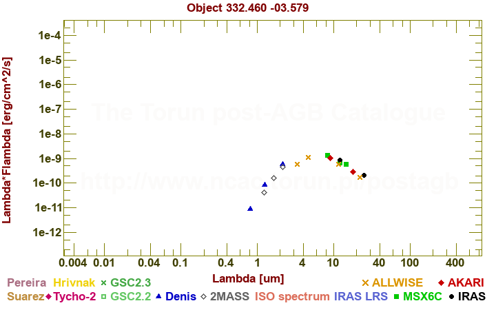 SED diagram erg cm-2 s-1