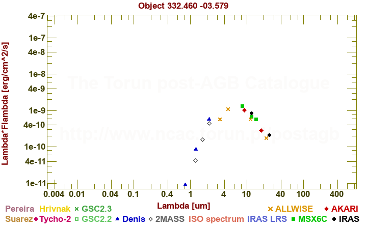 SED diagram erg cm-2 s-1