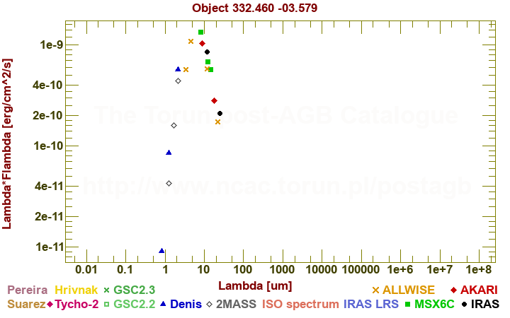 SED diagram erg cm-2 s-1