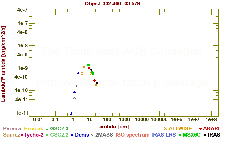 SED diagram erg cm-2 s-1