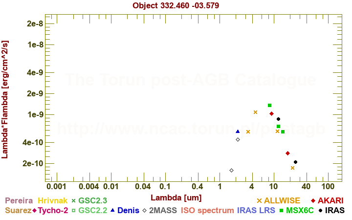 SED diagram erg cm-2 s-1