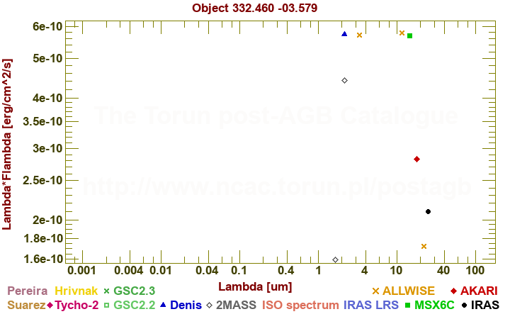 SED diagram erg cm-2 s-1