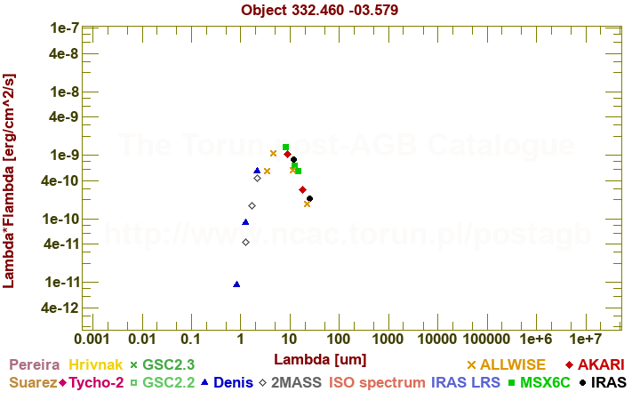 SED diagram erg cm-2 s-1