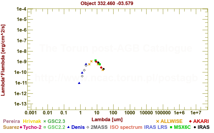 SED diagram erg cm-2 s-1