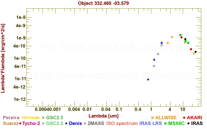 SED diagram erg cm-2 s-1