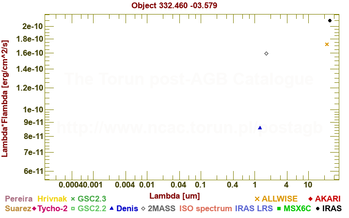 SED diagram erg cm-2 s-1