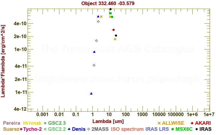 SED diagram erg cm-2 s-1