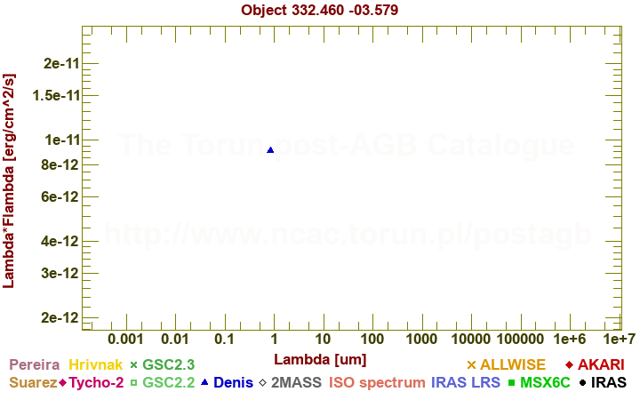 SED diagram erg cm-2 s-1