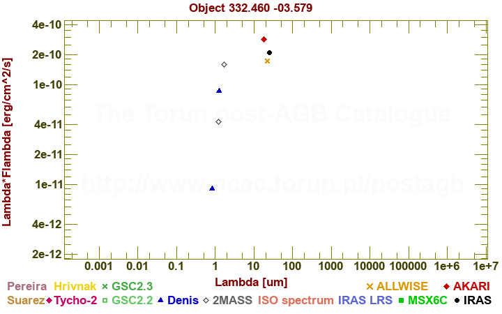 SED diagram erg cm-2 s-1