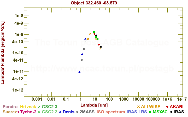 SED diagram erg cm-2 s-1