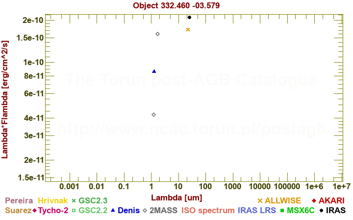 SED diagram erg cm-2 s-1