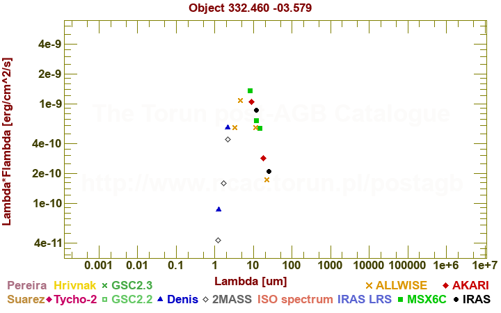 SED diagram erg cm-2 s-1