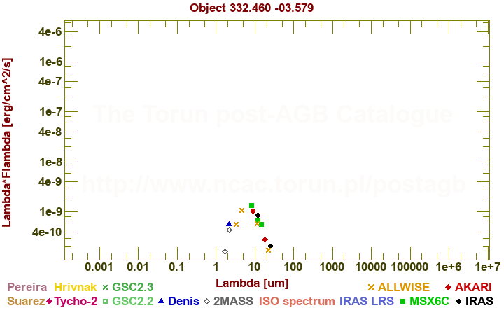 SED diagram erg cm-2 s-1