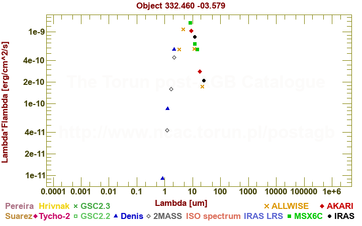 SED diagram erg cm-2 s-1