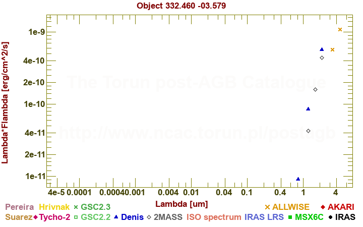 SED diagram erg cm-2 s-1