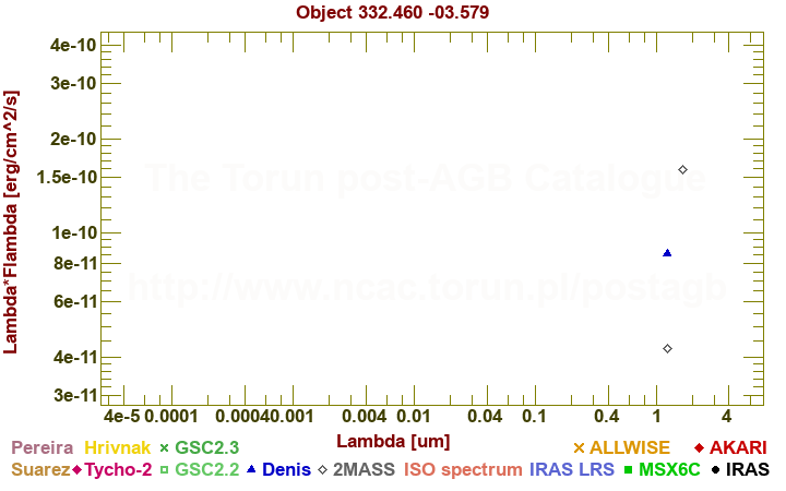 SED diagram erg cm-2 s-1