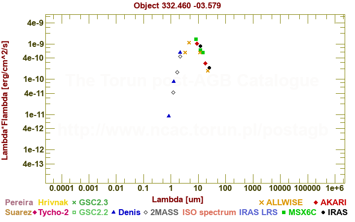 SED diagram erg cm-2 s-1