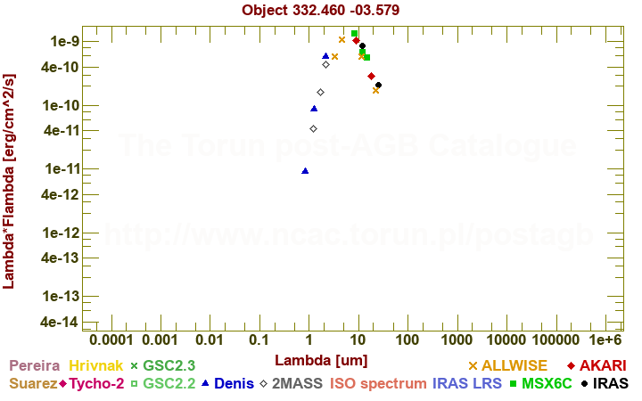 SED diagram erg cm-2 s-1