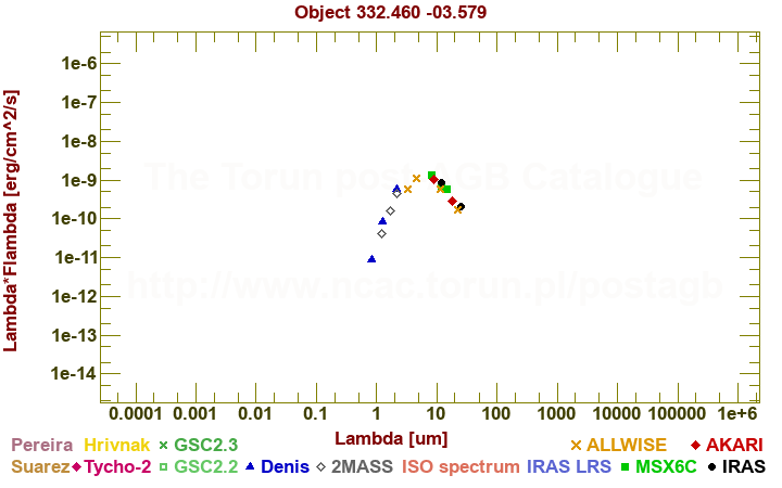 SED diagram erg cm-2 s-1