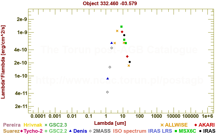 SED diagram erg cm-2 s-1