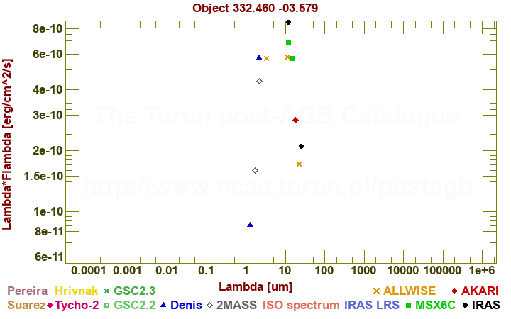 SED diagram erg cm-2 s-1