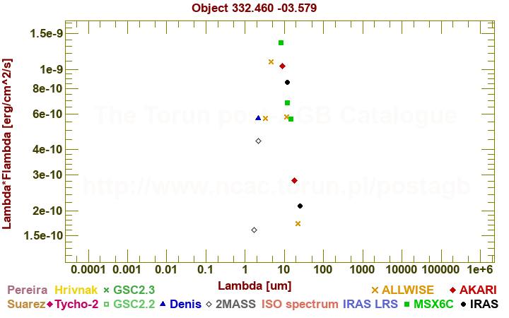 SED diagram erg cm-2 s-1