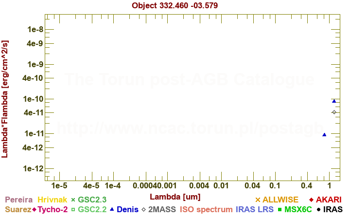 SED diagram erg cm-2 s-1