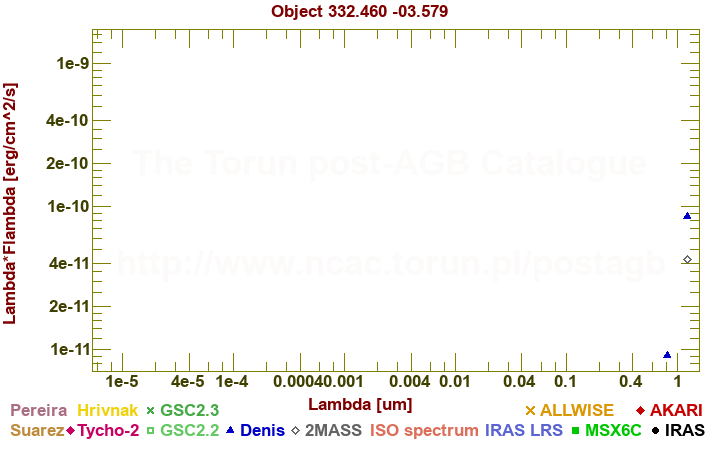 SED diagram erg cm-2 s-1