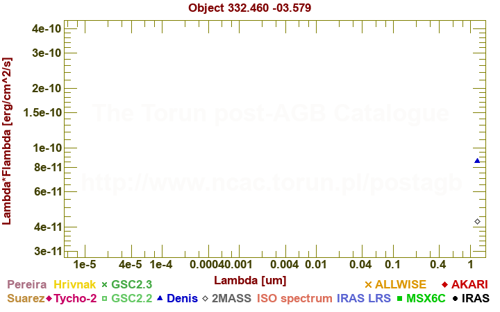 SED diagram erg cm-2 s-1