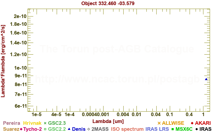 SED diagram erg cm-2 s-1