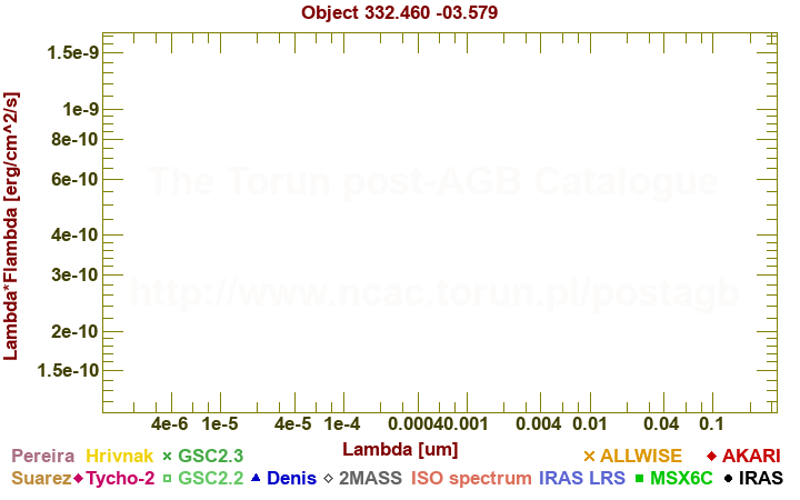 SED diagram erg cm-2 s-1