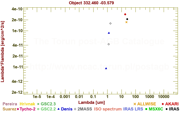 SED diagram erg cm-2 s-1