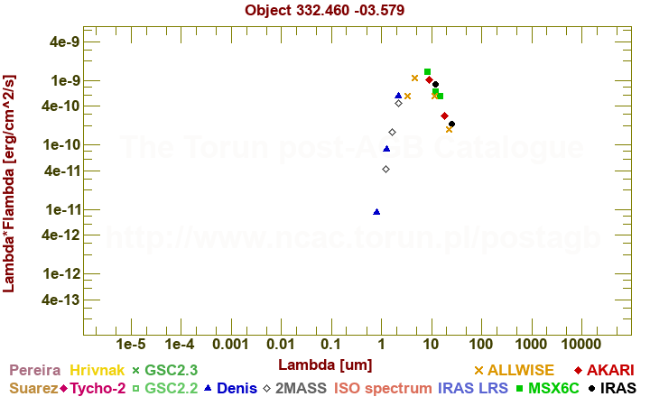 SED diagram erg cm-2 s-1