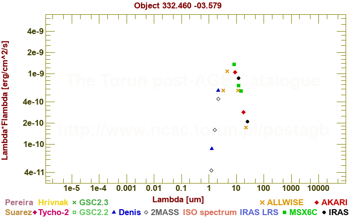 SED diagram erg cm-2 s-1