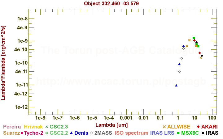 SED diagram erg cm-2 s-1