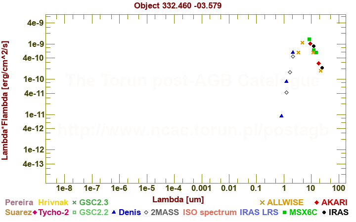 SED diagram erg cm-2 s-1