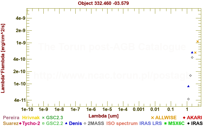 SED diagram erg cm-2 s-1