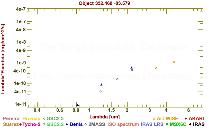 SED diagram erg cm-2 s-1