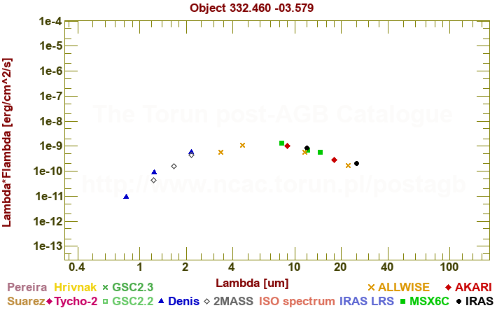 SED diagram erg cm-2 s-1