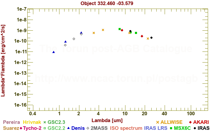 SED diagram erg cm-2 s-1