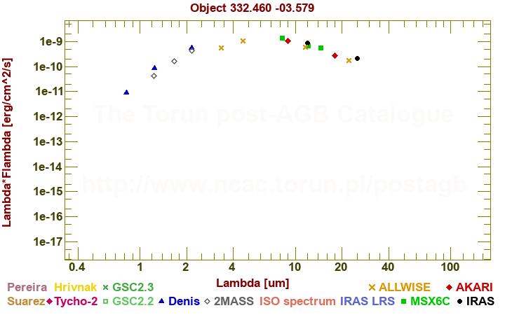 SED diagram erg cm-2 s-1