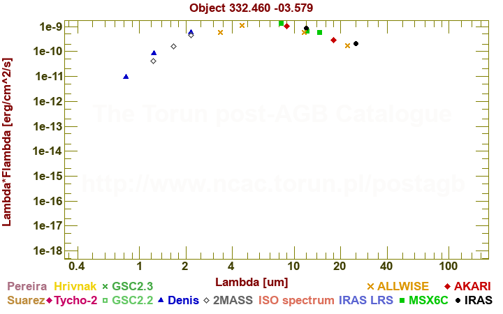 SED diagram erg cm-2 s-1