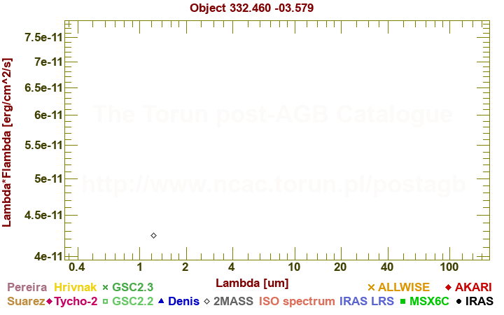 SED diagram erg cm-2 s-1