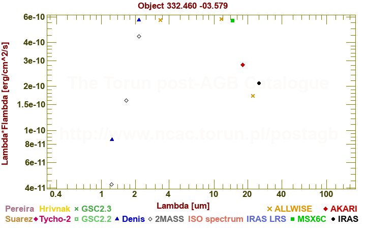 SED diagram erg cm-2 s-1