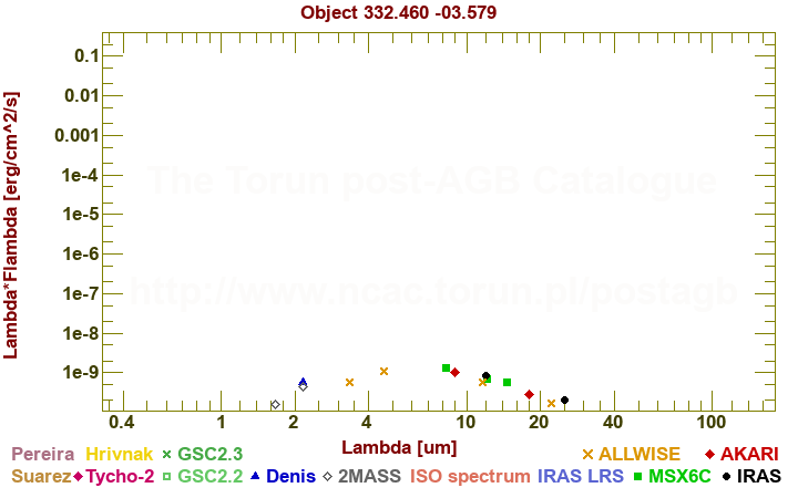 SED diagram erg cm-2 s-1