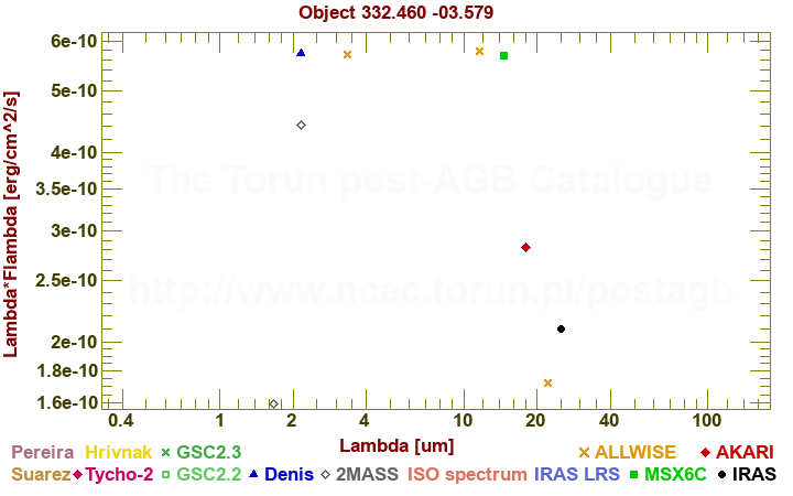 SED diagram erg cm-2 s-1