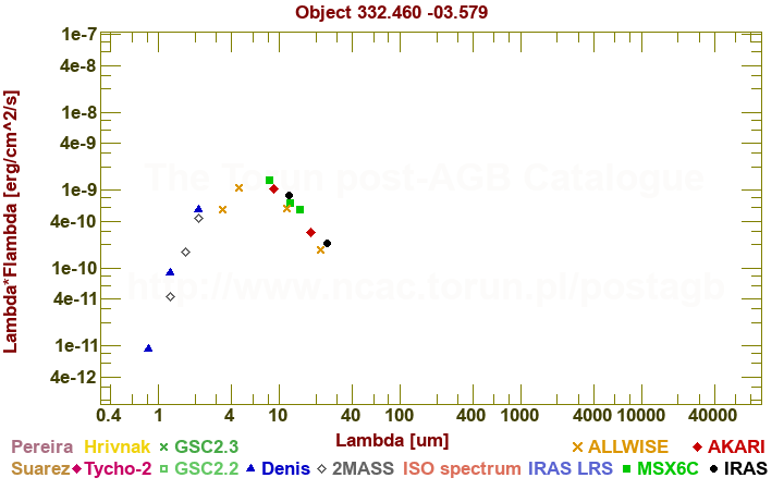 SED diagram erg cm-2 s-1