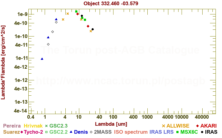 SED diagram erg cm-2 s-1